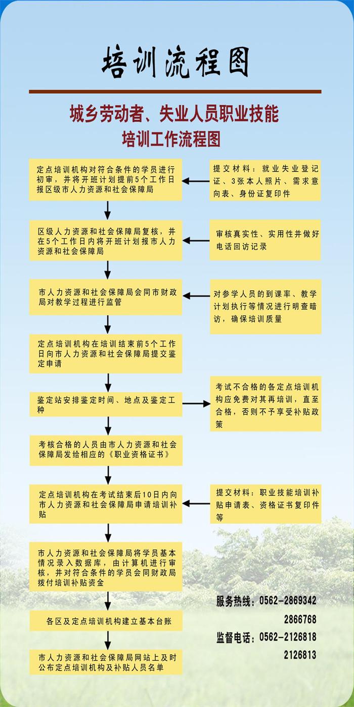 城鄉勞動者、失業人員(yuán)職業技能培訓工作流程圖